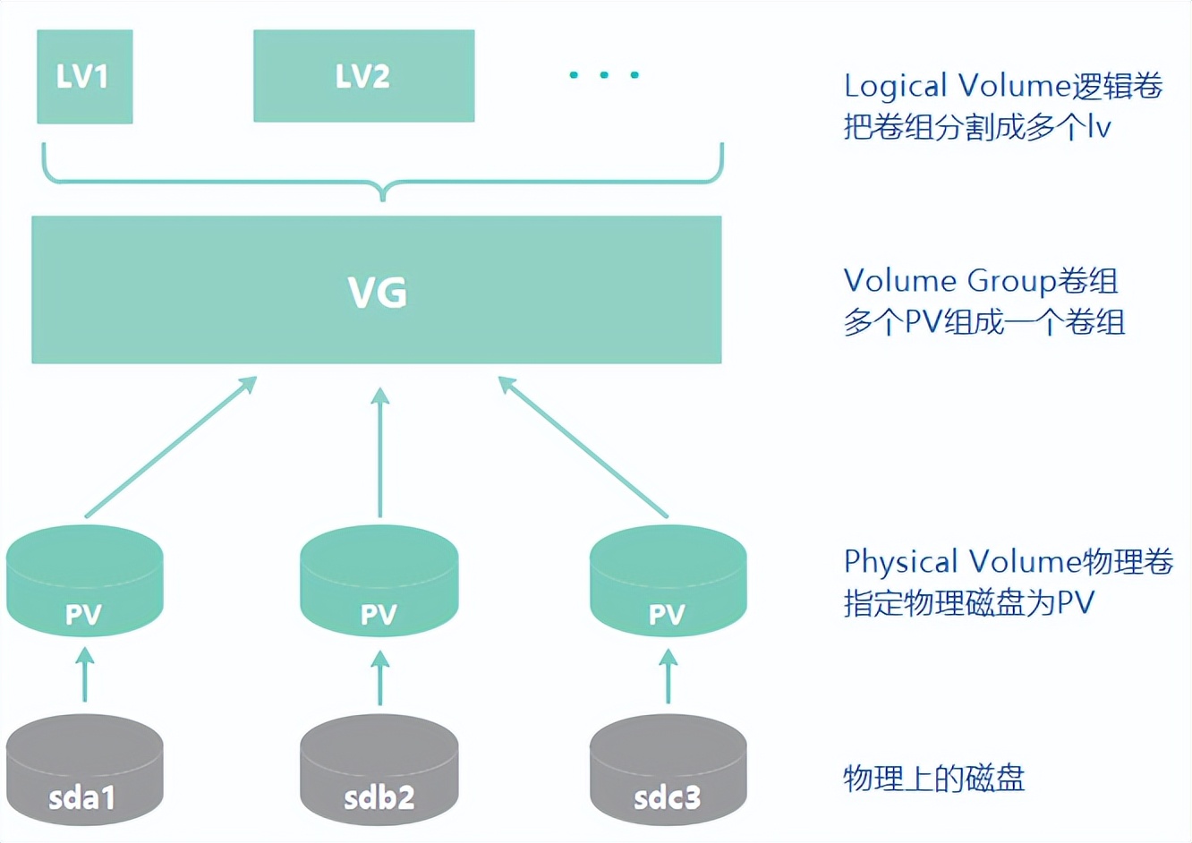 lvm磁盘扩容,k8s容器检测磁盘空间
