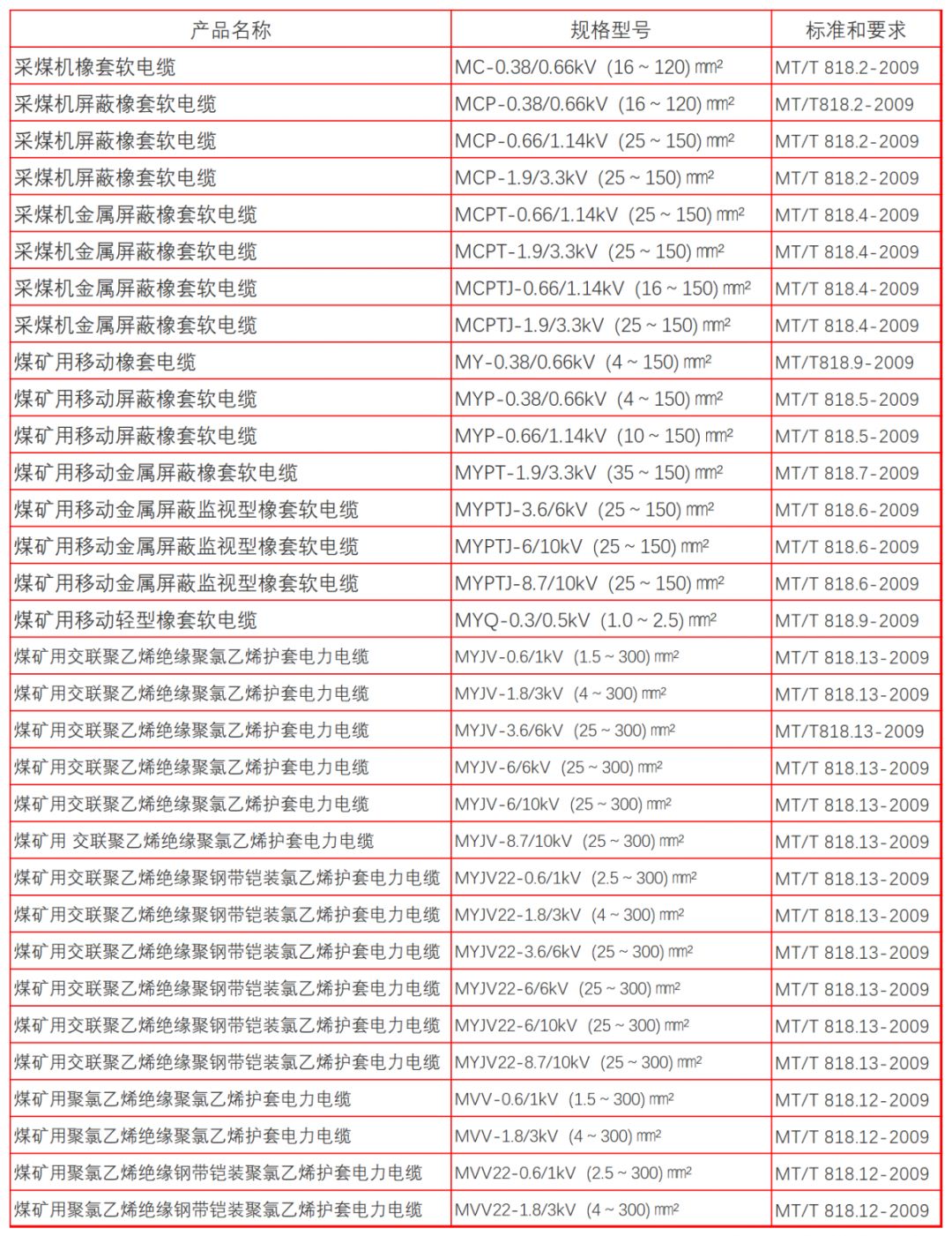 矿用阻燃防爆电缆型号,矿用阻燃钢丝铠装电缆型号一览表