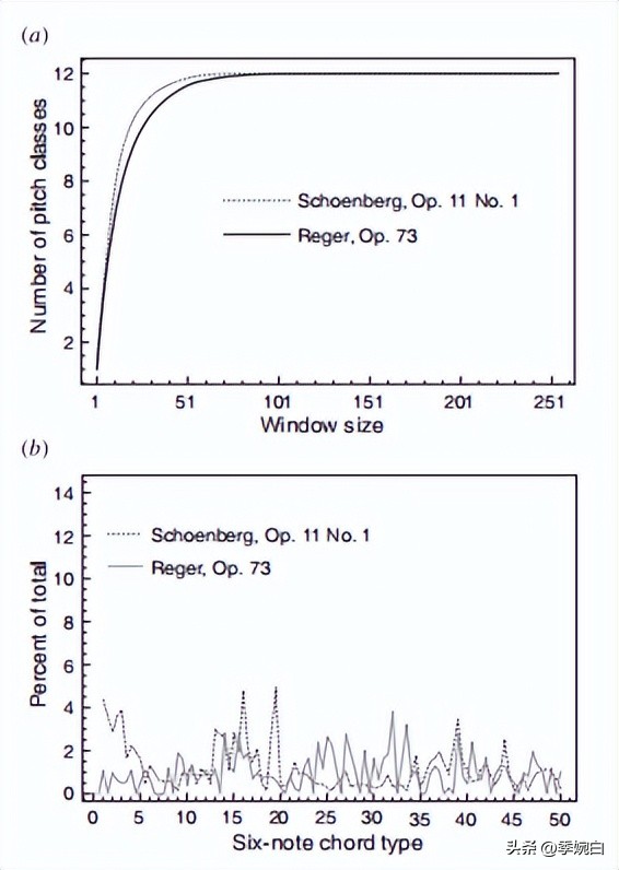 中心性从非标量无调性和标量“扩展调性”而来的吗？