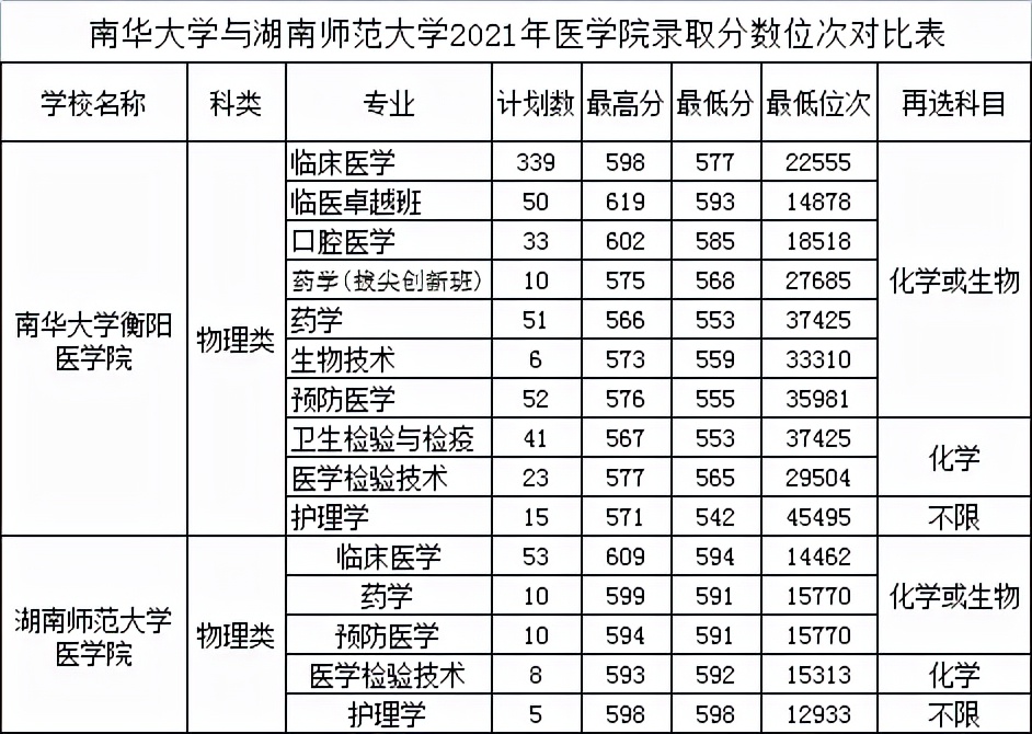 南华大学衡阳医学院录取分数线,南华大学衡阳医学院全国排名