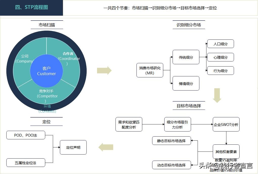 stp营销战略市场定位如何写,stp营销策略如何定位