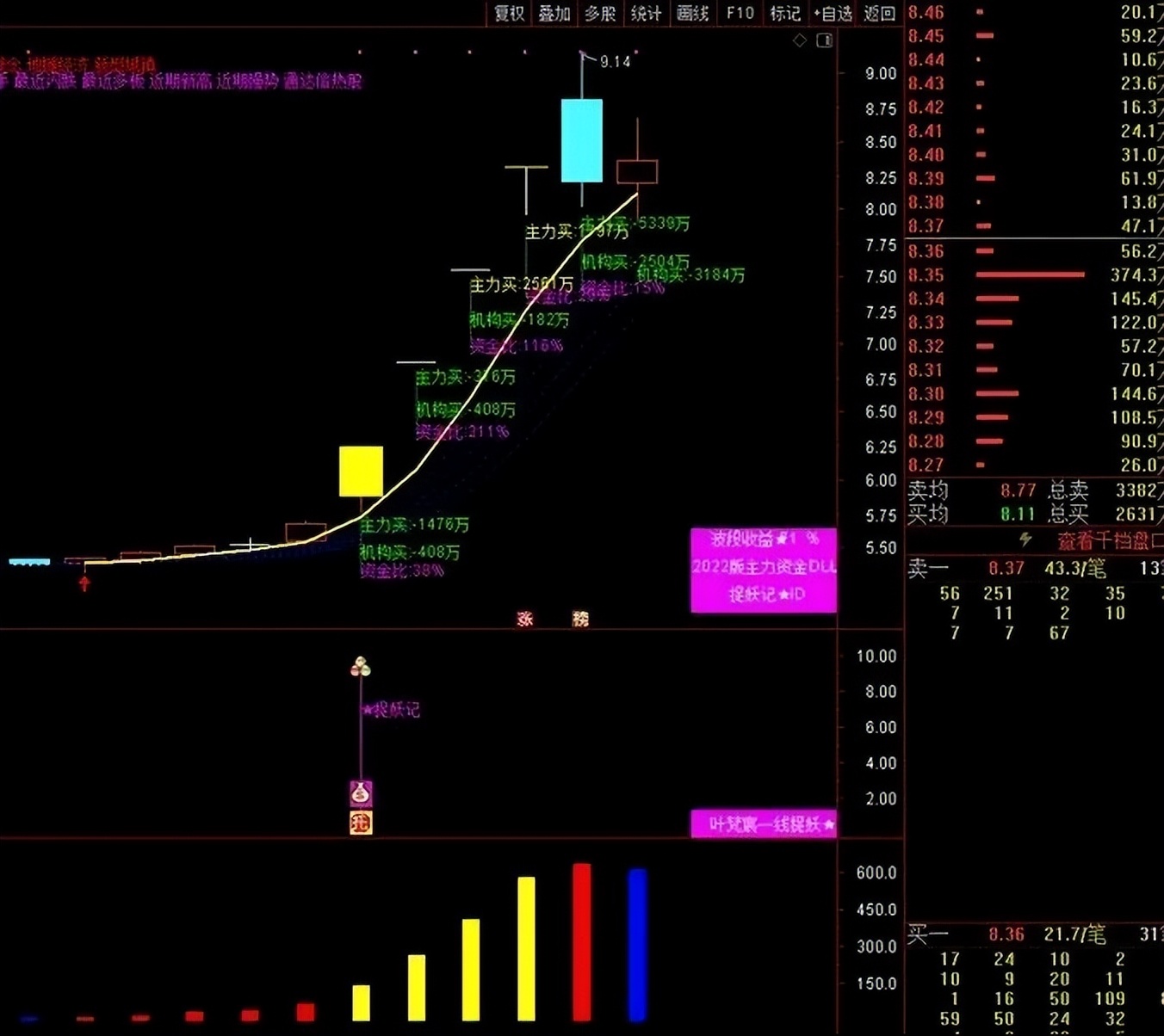 《炼妖1号+炼妖2号》主力资金+机构资金●量化自动显示