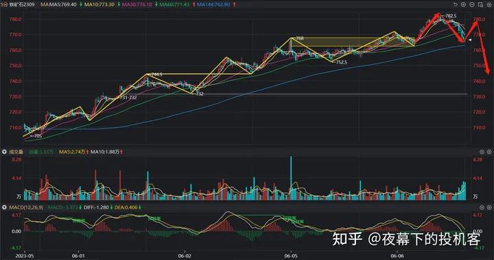 我的期货交易记录20230606