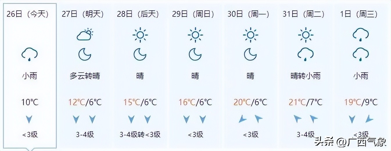 冷空气来袭桂北气温将降个位数,冷空气南下桂北转阴雨