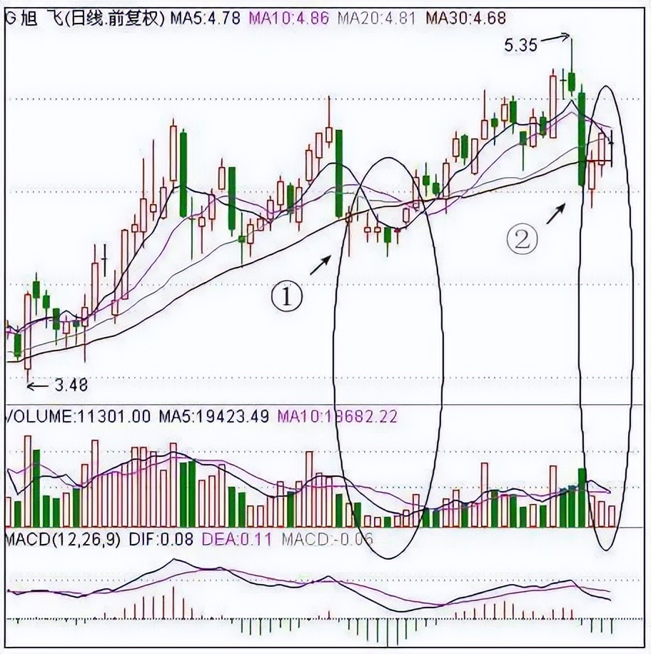 获利股票卖出技巧和方法,股票怎么逃顶成功