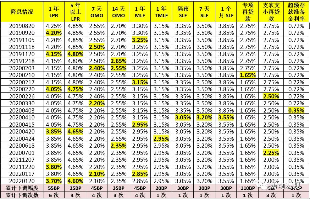 房贷利率降了已经贷款的怎么办,房贷利率降了以前多的利息退吗