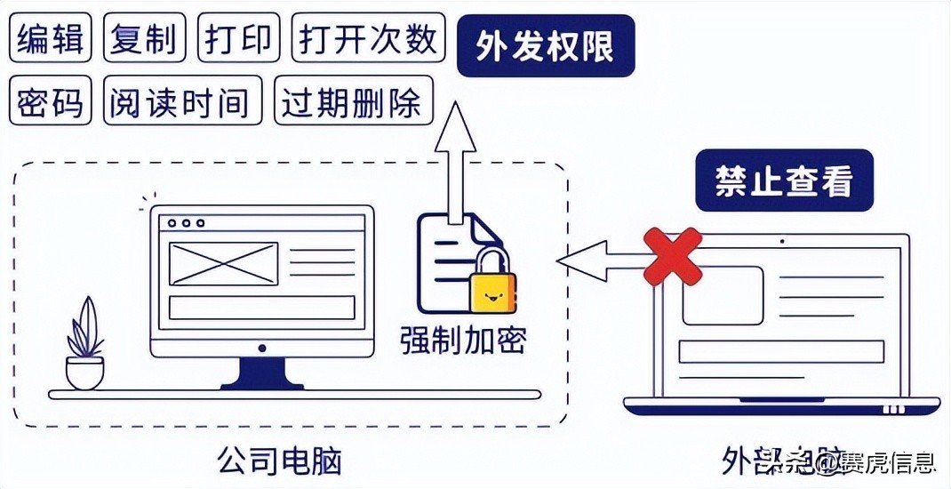 赛虎信息丨如何保护文档传输安全，防止泄密行为