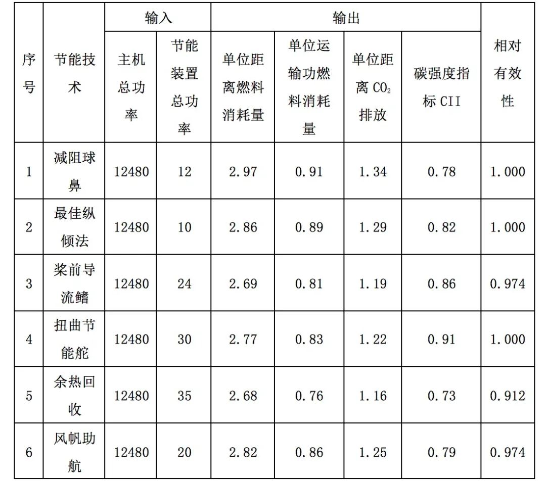 基于DEA方法的船舶能效优化方法评估研究