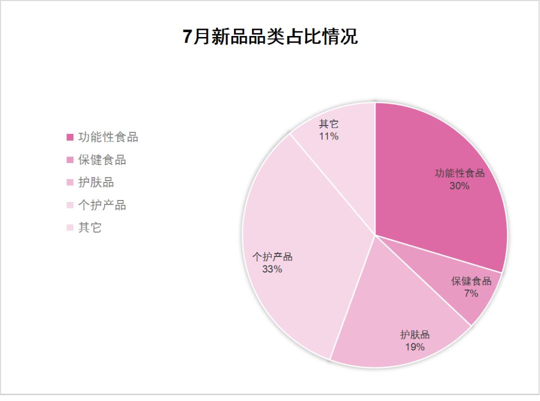 7月新品透视｜两大“亿级爆款”热门赛道，现在进场还来得及吗？