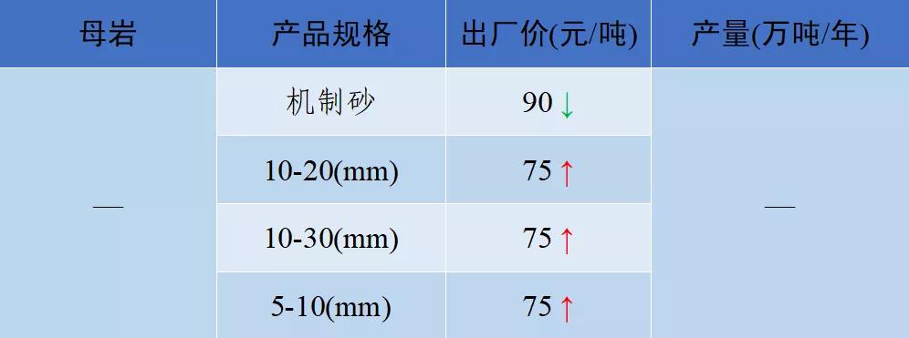 砂石骨料价格,2022年砂石价格