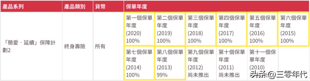 香港友邦人寿保险历年分红情况,香港友邦保险有每年分红的险种
