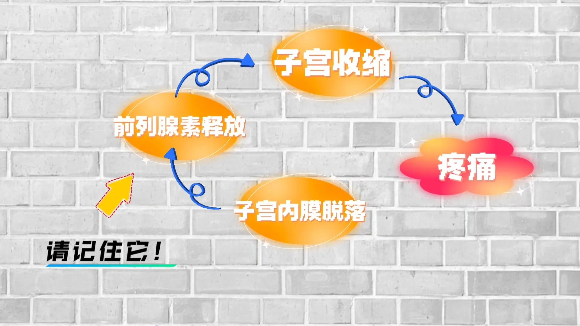 痛经最怕的三种药,痛经靠布洛芬活命