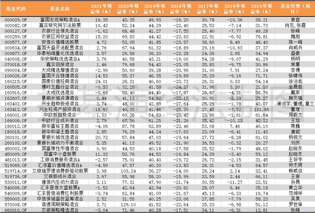 跑赢沪深300的几率,连续6年跑赢沪深300指数的基金