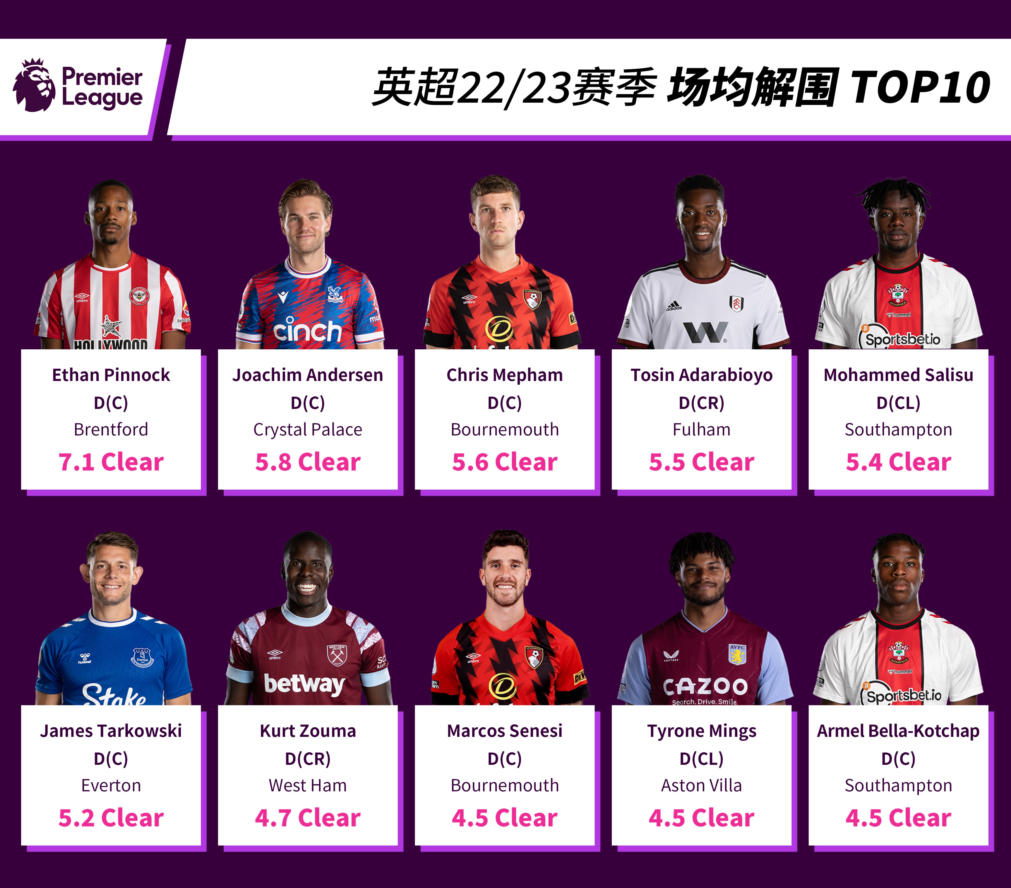 英超联赛21-22新赛季排名,英超球员身价排行榜top10