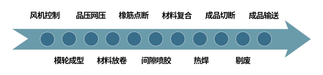 卫材设备,卫材生产设备