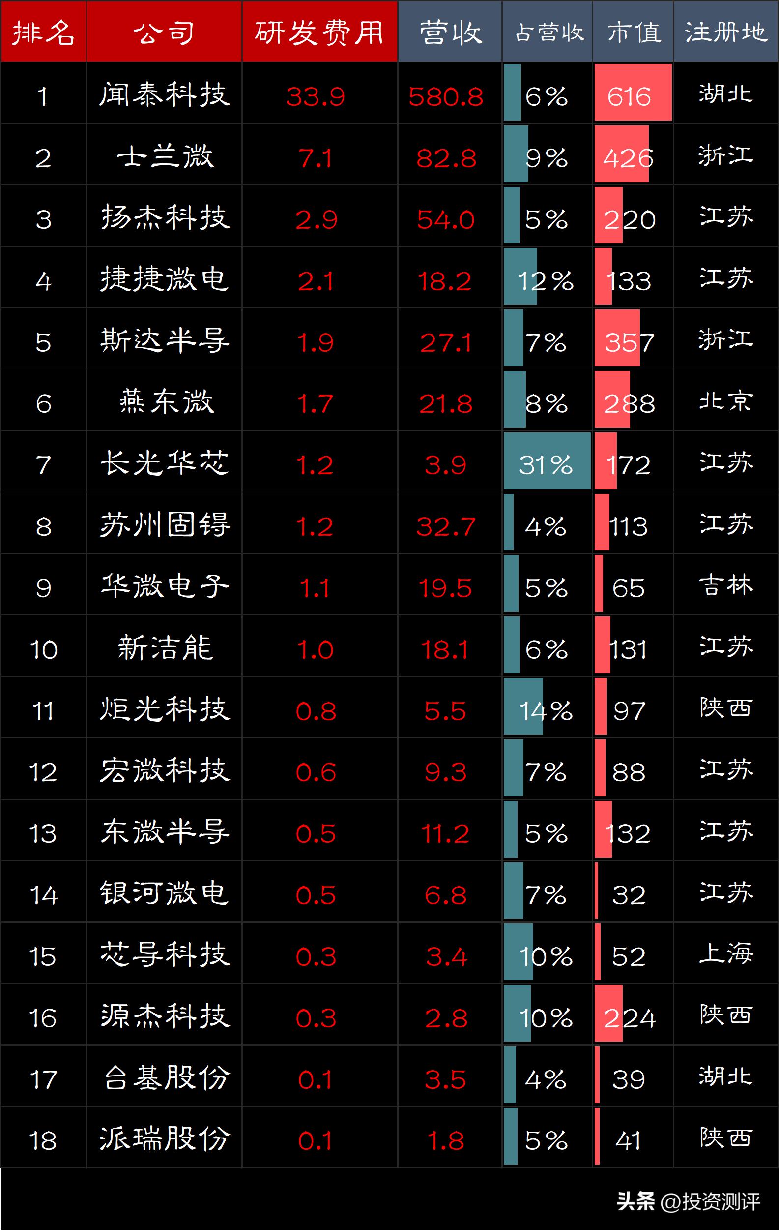 国内半导体研发投入排名,半导体上市公司研发费用率居榜首