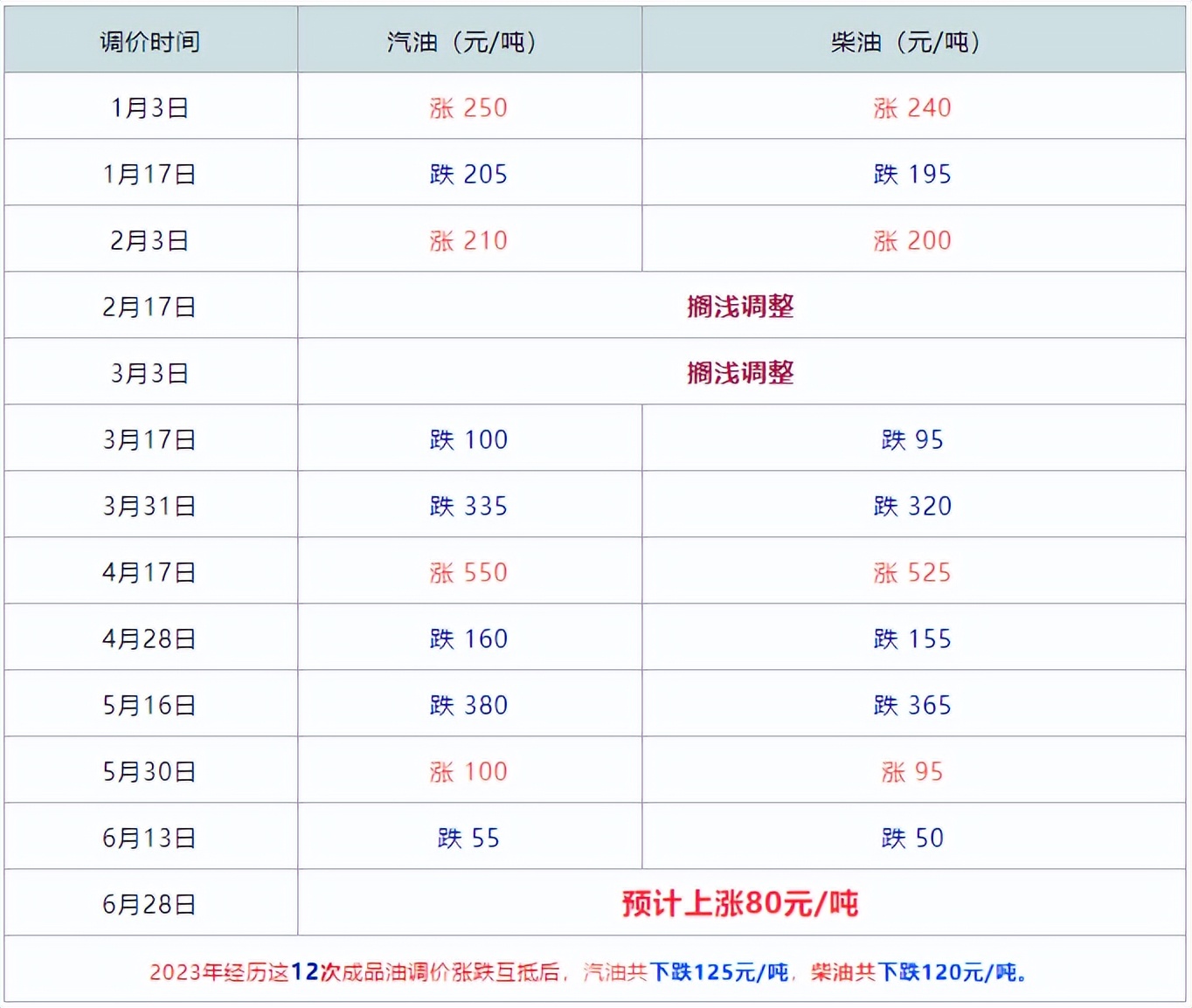 油价或将迎三连跌今日油价,油价或将迎6连降现在油价多少