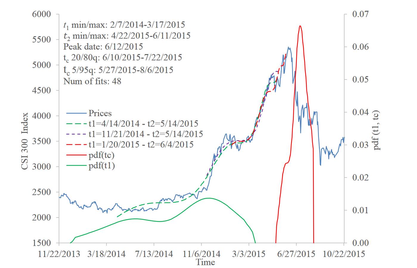 牛市的交易模型,牛市盈利模型