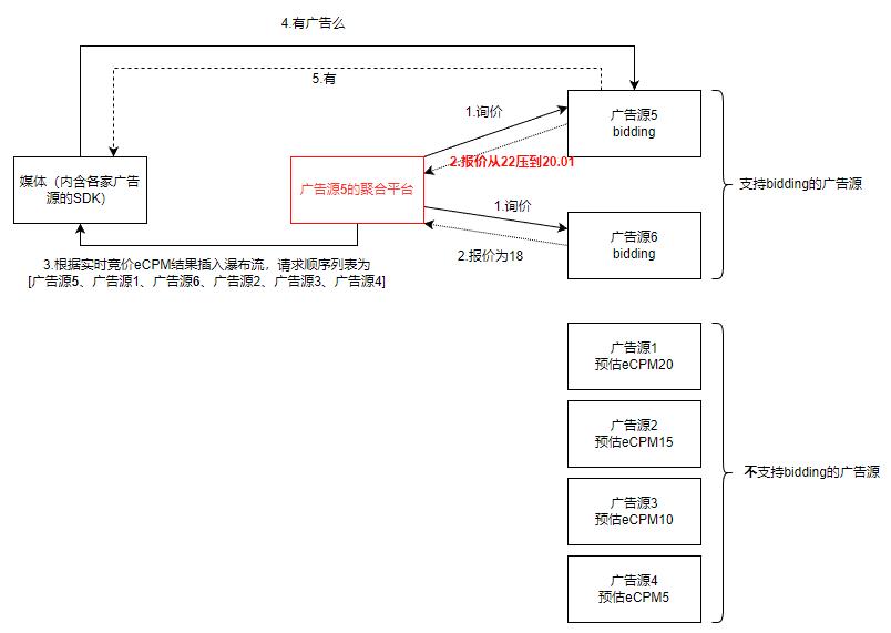 广告聚合策略,一文讲透广告投放的底层逻辑