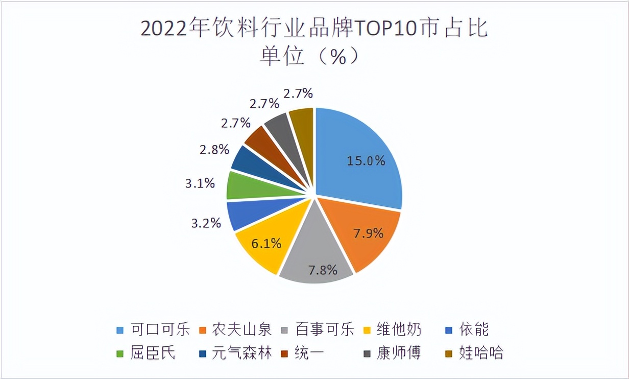 饮料品牌销量排行榜前十名2021,2022饮料排行榜前十名销量