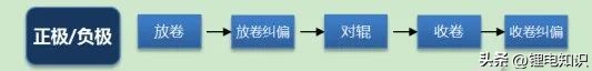 锂离子电池生产的大概工艺流程,锂离子电池的生产工艺流程图