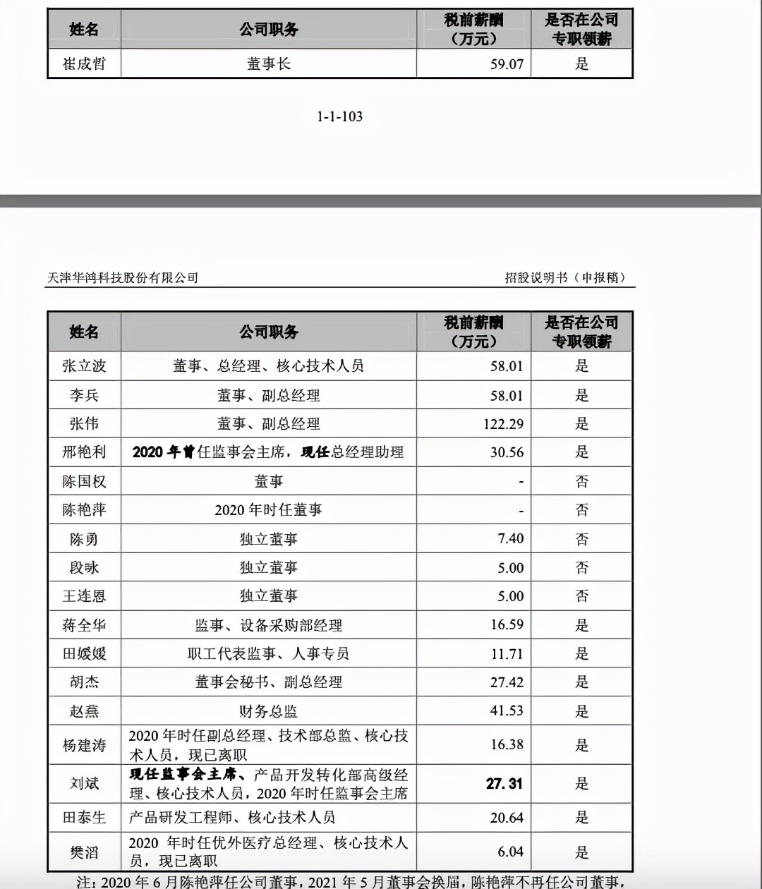 华鸿科技IPO被终止：董事长崔成哲2020年薪酬为59.07万元
