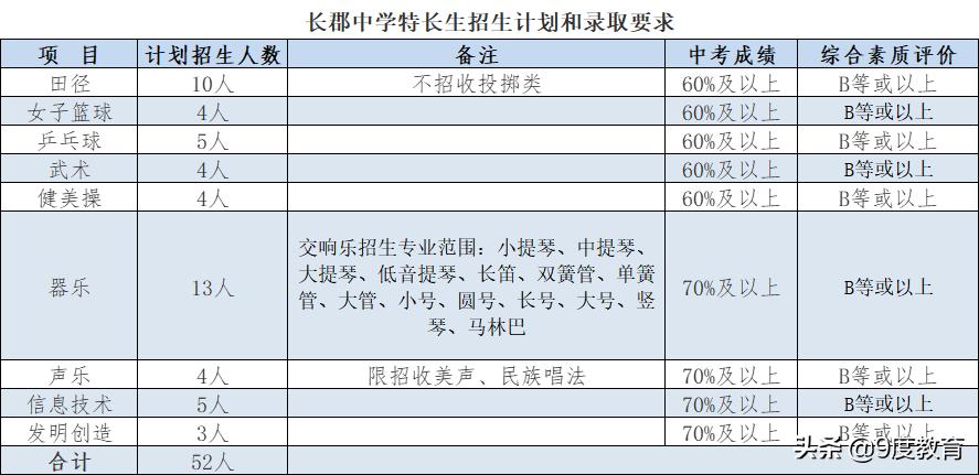 长郡中学高一新生报名,长郡雅礼每年考上985211的人多少