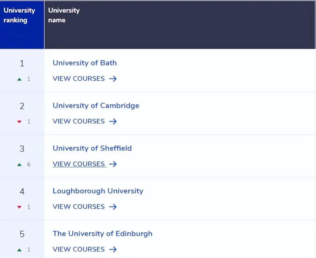 英国大学QS学科排名,英国大学专业排名2019数据分析