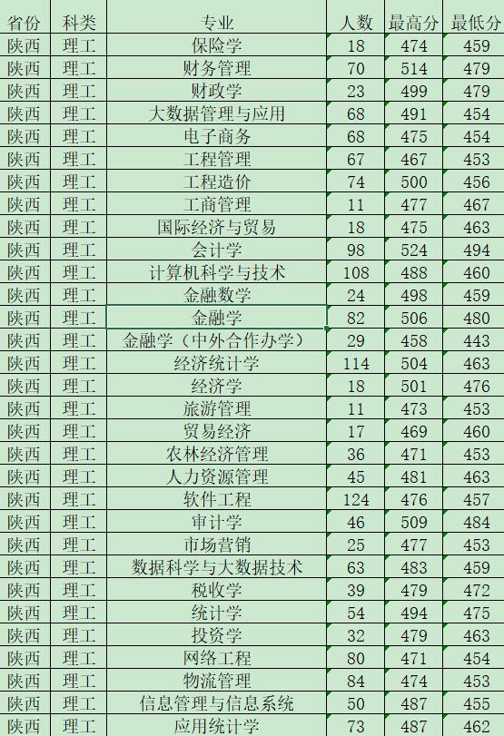 西安财经大学最好的专业是哪些,西安财经大学哪个专业比较好