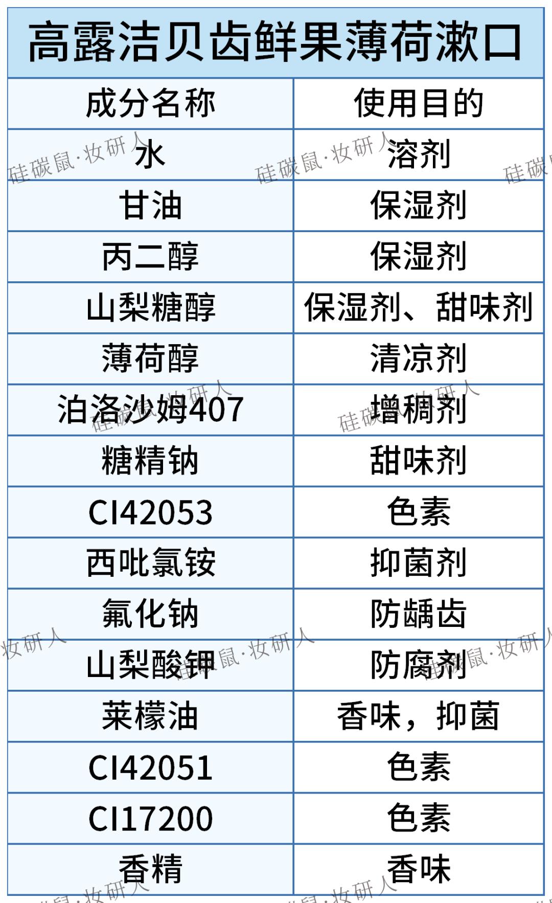 口腔护理液的配制,口腔清洁用品研究现状