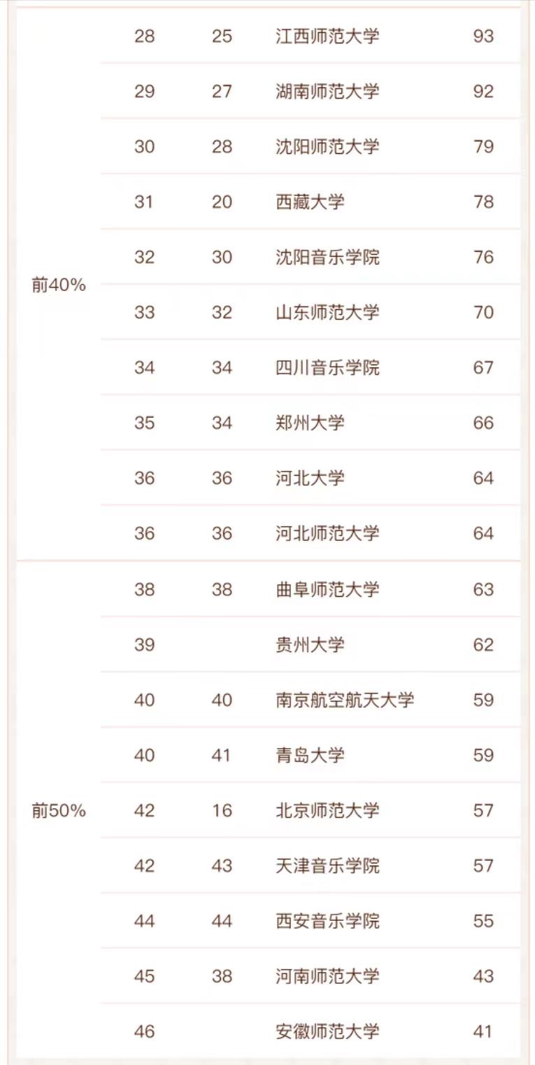 音乐与舞蹈学研究生院校排行,全国师范院校音乐学院排名