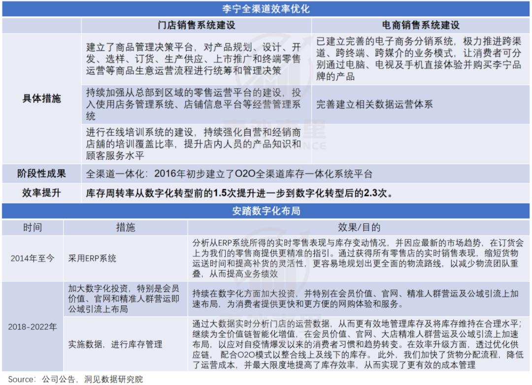 安踏李宁的差异化,李宁安踏最近涨价了吗