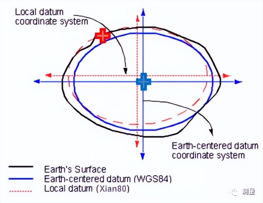 南方gps坐标参数转换步骤,坐标转换最重要的三个参数