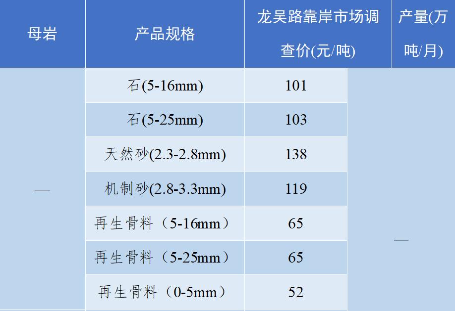 2018年8月全国砂石骨料价格和产量,砂石骨料价格走势