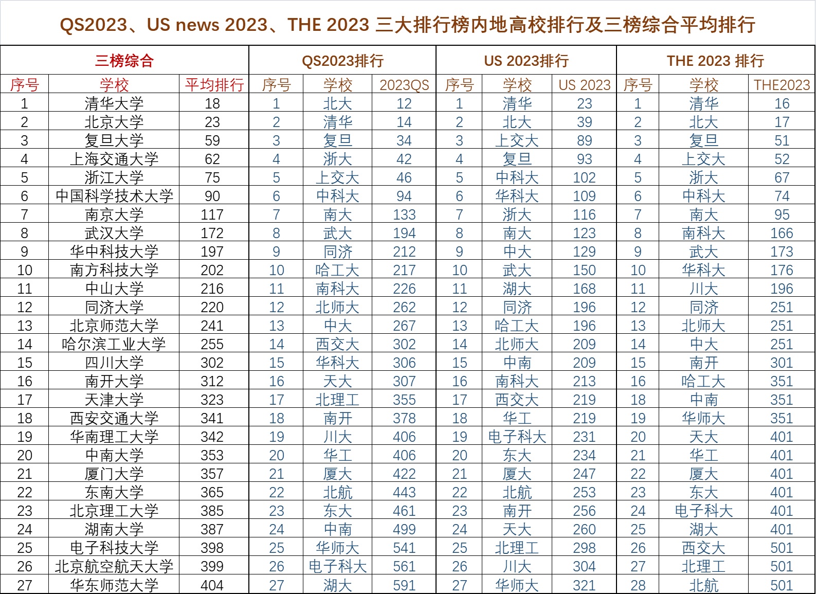 北航北理哈工大同济怎么选择,中国科学技术大学和北航分数线
