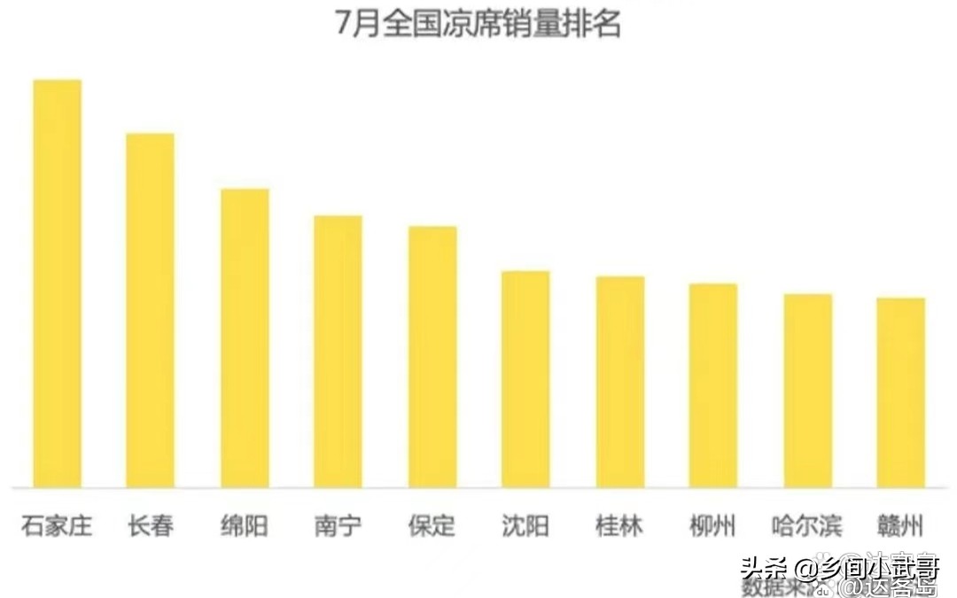 冰丝凉席销量第一名,东北凉席销量反超南方
