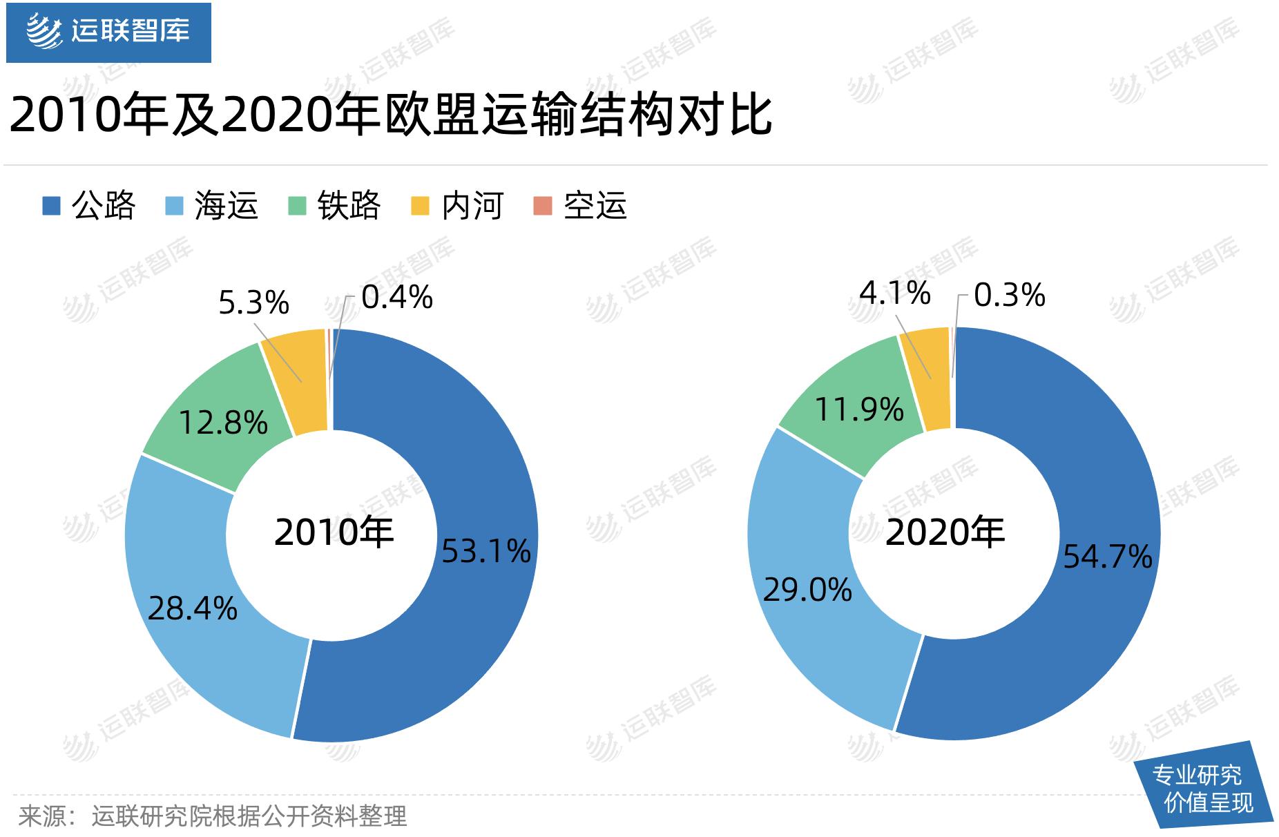 「深度」解析欧盟物流市场：公路运输为什么占主导？
