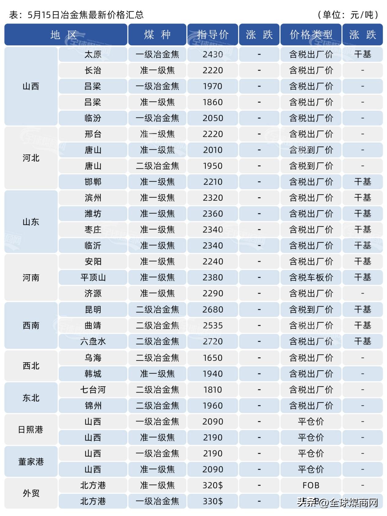 5月份煤炭价格行情预测,5月煤炭价格行情分析