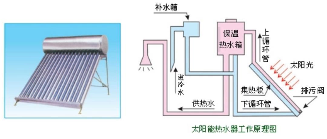 曾经风靡全国的太阳能热水器,曾经红极一时的太阳能热水器