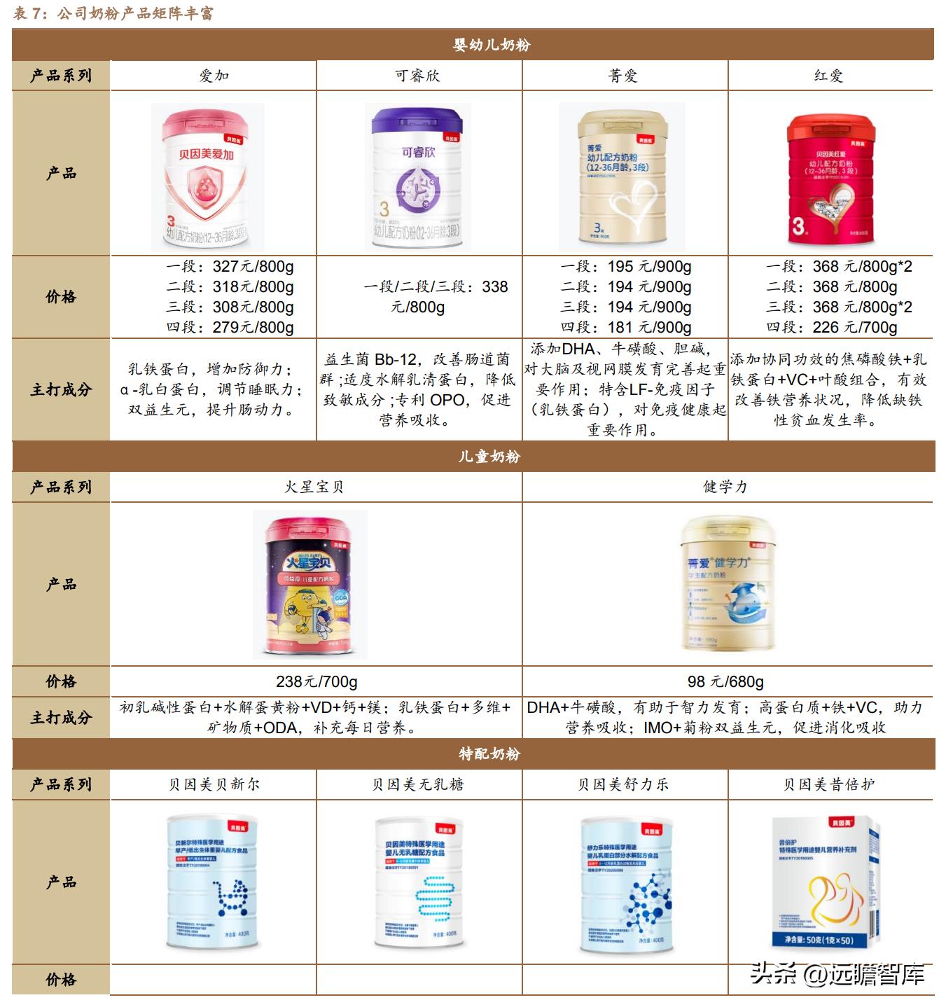 贝因美奶粉如何发展成本领先战略,贝因美奶粉2020年销量怎样
