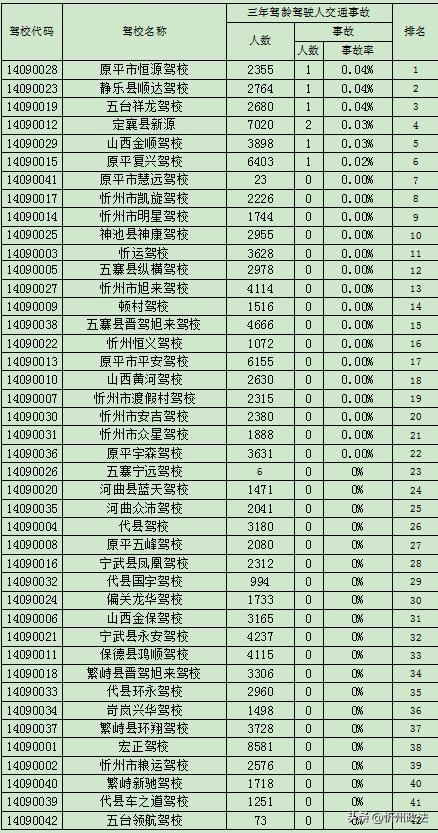 忻州驾校哪家下本最快,忻州市驾校通过率排名