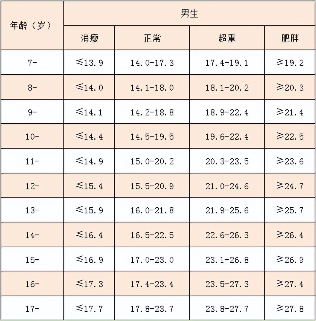 带你了解健康体重核心信息,健康的生活从控制体重开始