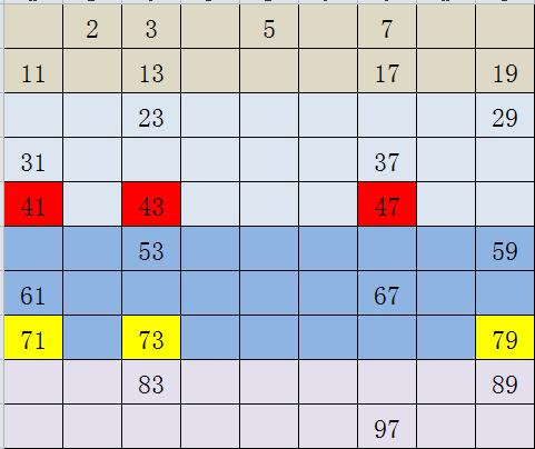 如何才能发现质数的规律,怎么快速背会质数口诀