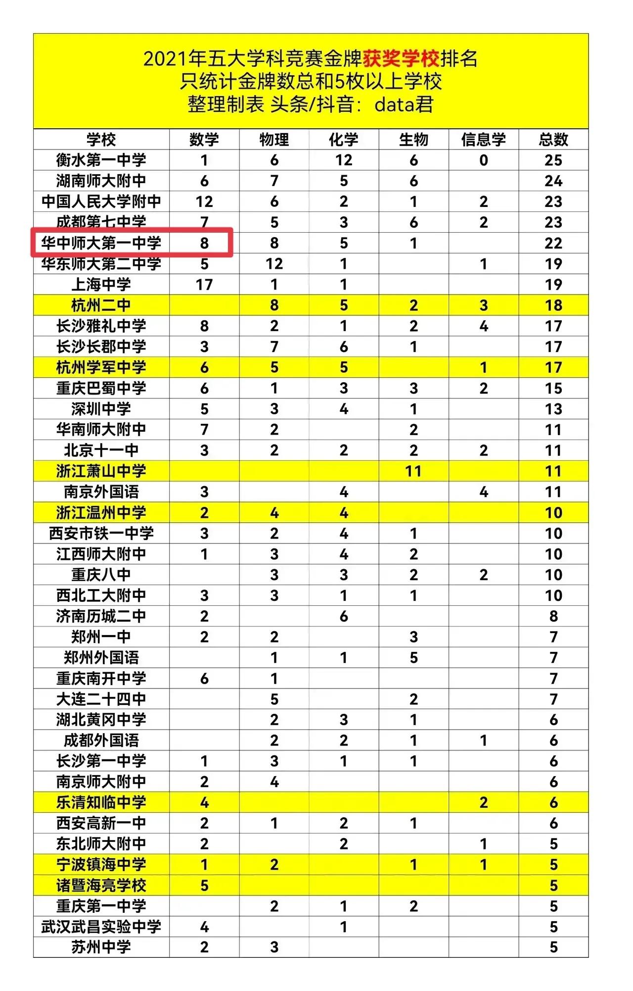 华中师大一附中全国第一,华中师范附中多厉害