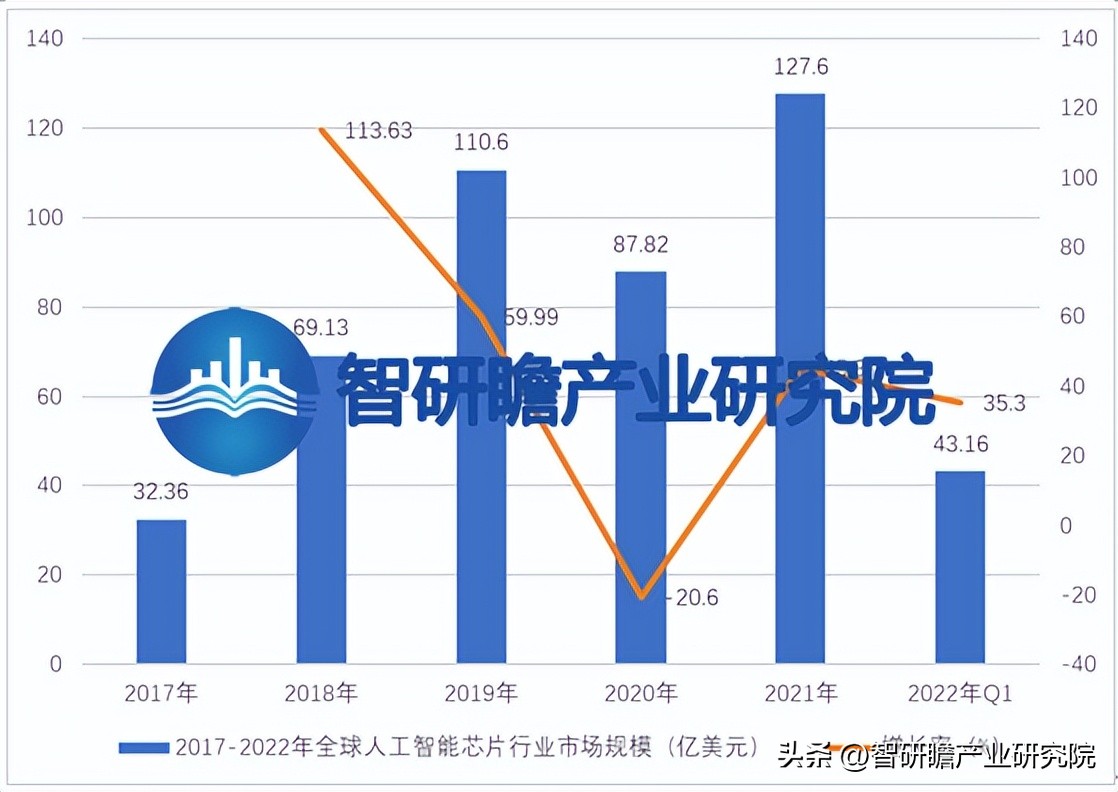 2016年全球人工智能芯片市场规模,中国人工智能芯片行业研究报告