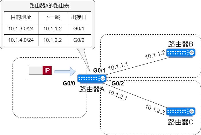 静态路由和缺省路由讲解,网络知识学习之静态路由详解
