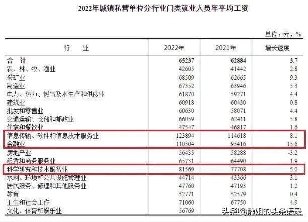 2019年哪些行业工资收入增长较快,最新工资价位表哪些职业才最赚钱