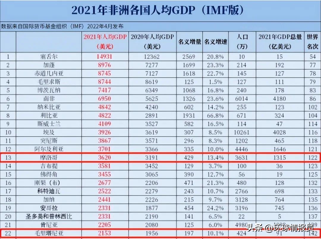 毛里塔尼亚现在怎么样,毛里塔尼亚还是奴隶制吗