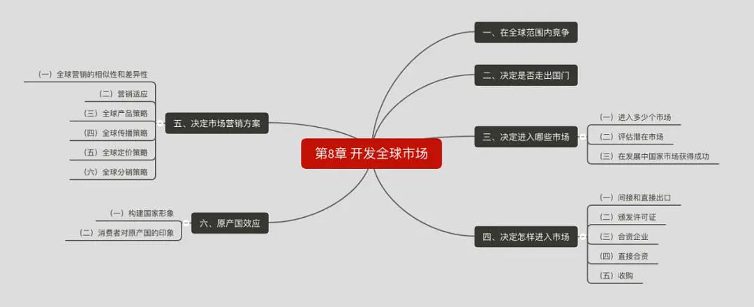 营销管理思维导图创意,营销管理一书中的思维导图