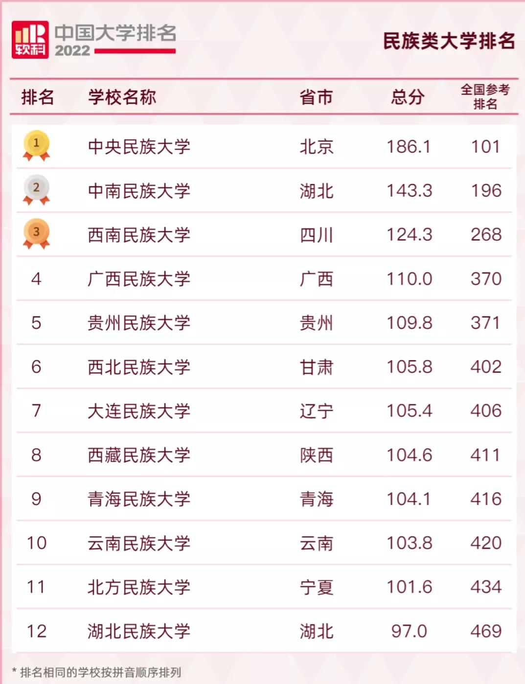 2022qs涓栫晫澶у鎺掑悕涓浗楂樻牎鎺掑悕,2022usnews涓浗楂樻牎鎺掑悕